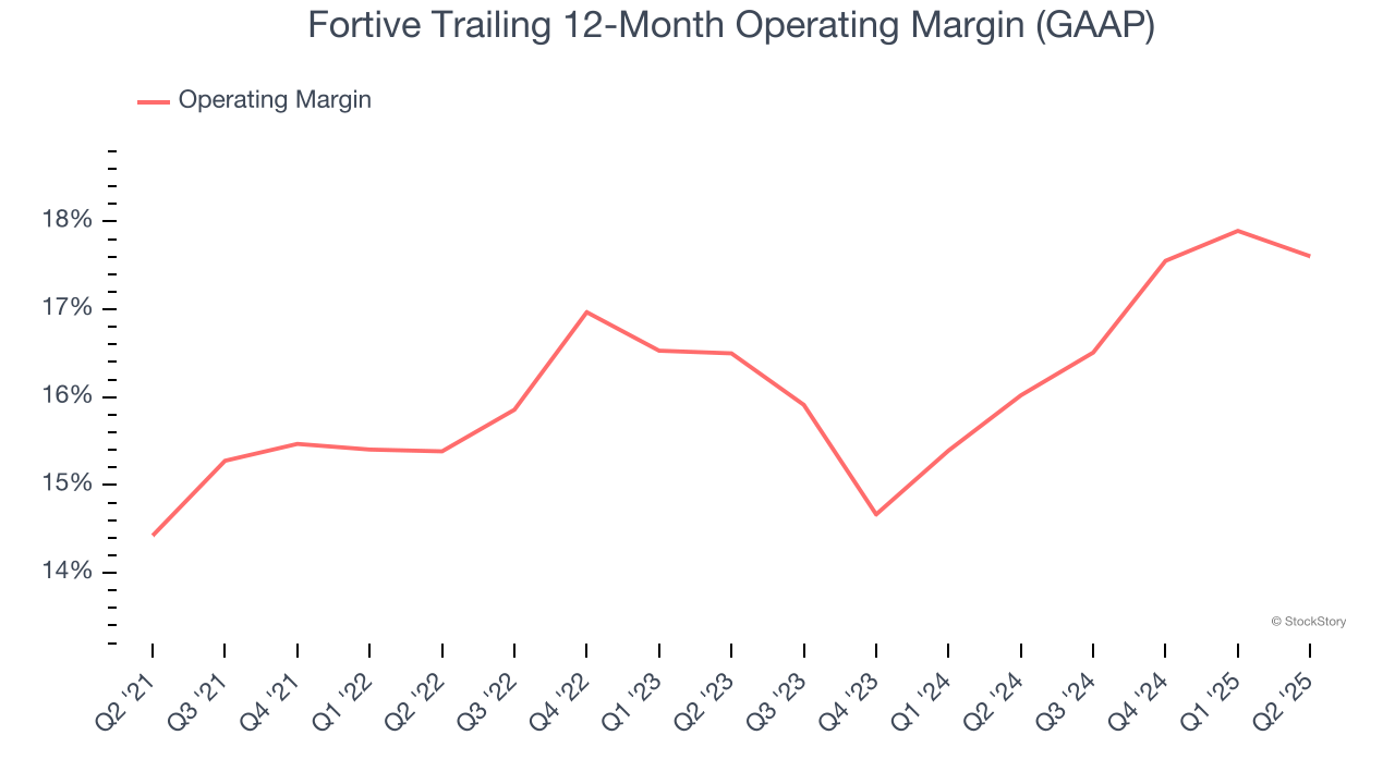 Fortive Trailing 12-Month Operating Margin (GAAP)