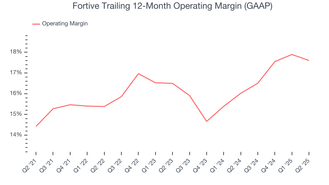 Fortive Trailing 12-Month Operating Margin (GAAP)
