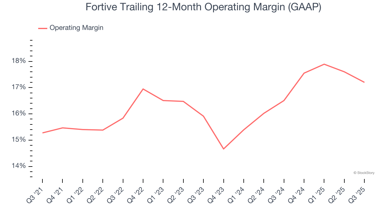 Fortive Trailing 12-Month Operating Margin (GAAP)