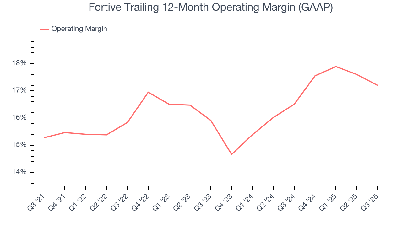 Fortive Trailing 12-Month Operating Margin (GAAP)