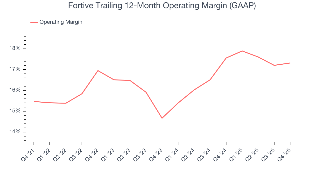 Fortive Trailing 12-Month Operating Margin (GAAP)