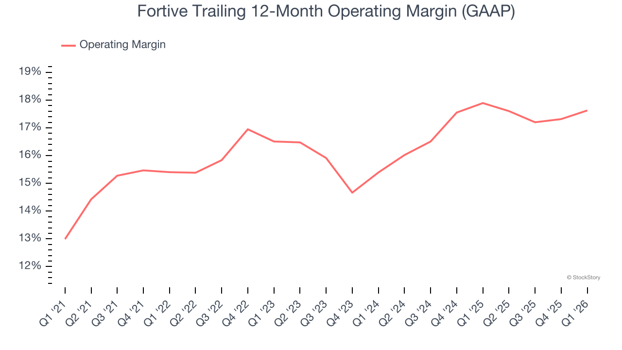 Fortive Trailing 12-Month Operating Margin (GAAP)