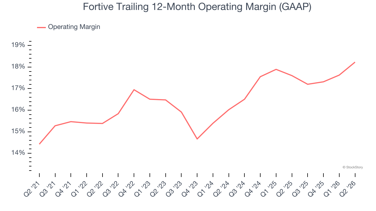 Fortive Trailing 12-Month Operating Margin (GAAP)