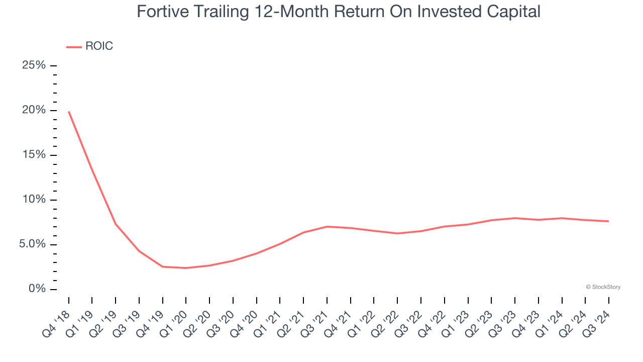 Fortive Trailing 12-Month Return On Invested Capital