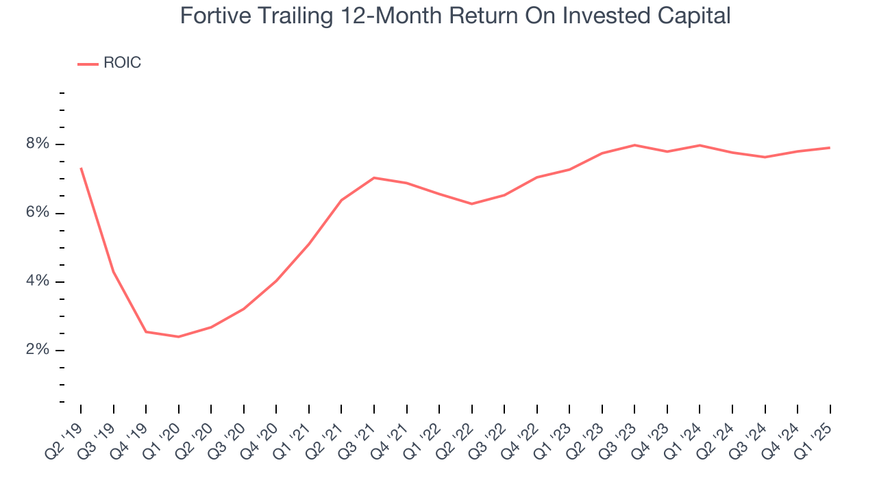 Fortive Trailing 12-Month Return On Invested Capital
