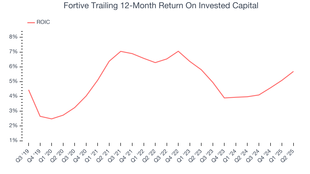 Fortive Trailing 12-Month Return On Invested Capital