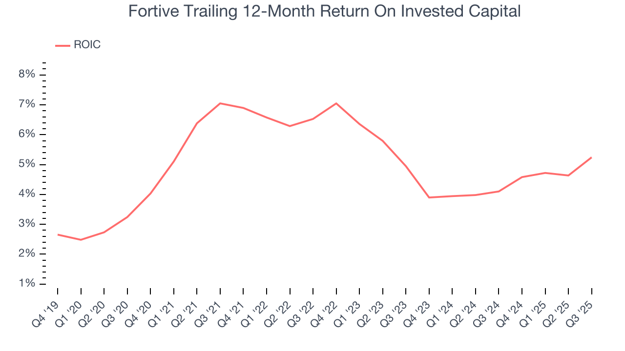 Fortive Trailing 12-Month Return On Invested Capital