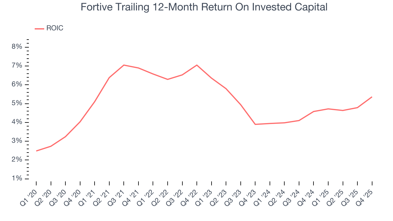 Fortive Trailing 12-Month Return On Invested Capital