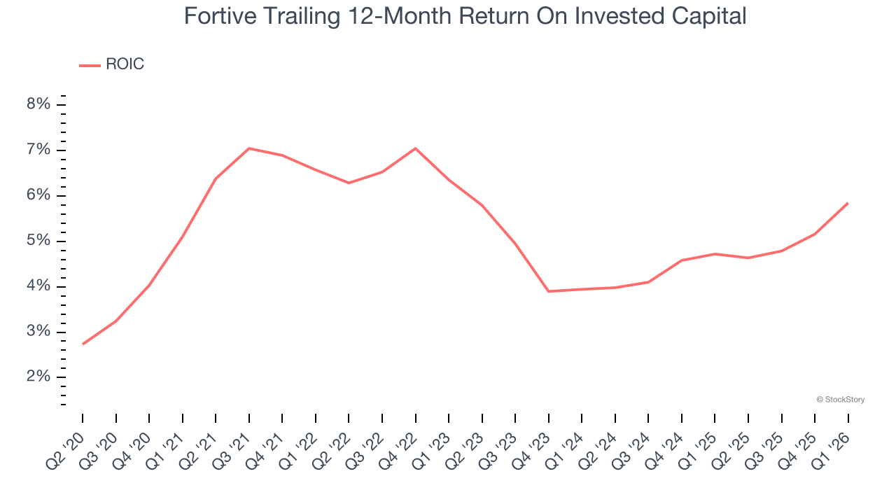 Fortive Trailing 12-Month Return On Invested Capital