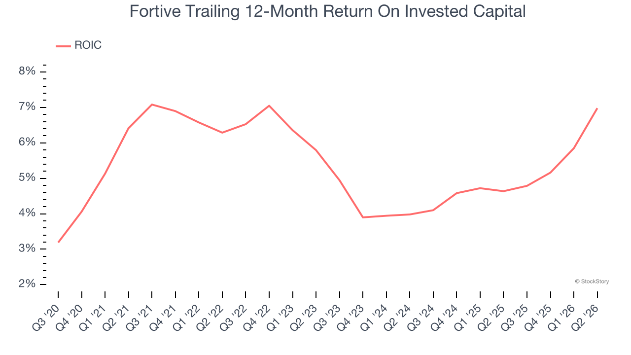 Fortive Trailing 12-Month Return On Invested Capital