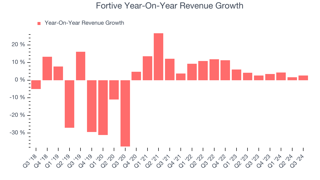 Fortive Year-On-Year Revenue Growth