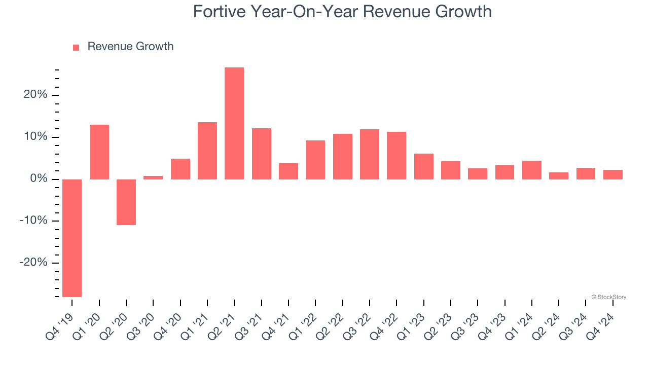 Fortive Year-On-Year Revenue Growth