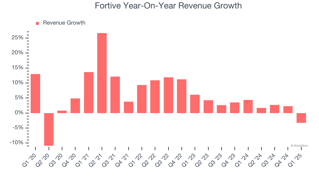 Fortive Year-On-Year Revenue Growth