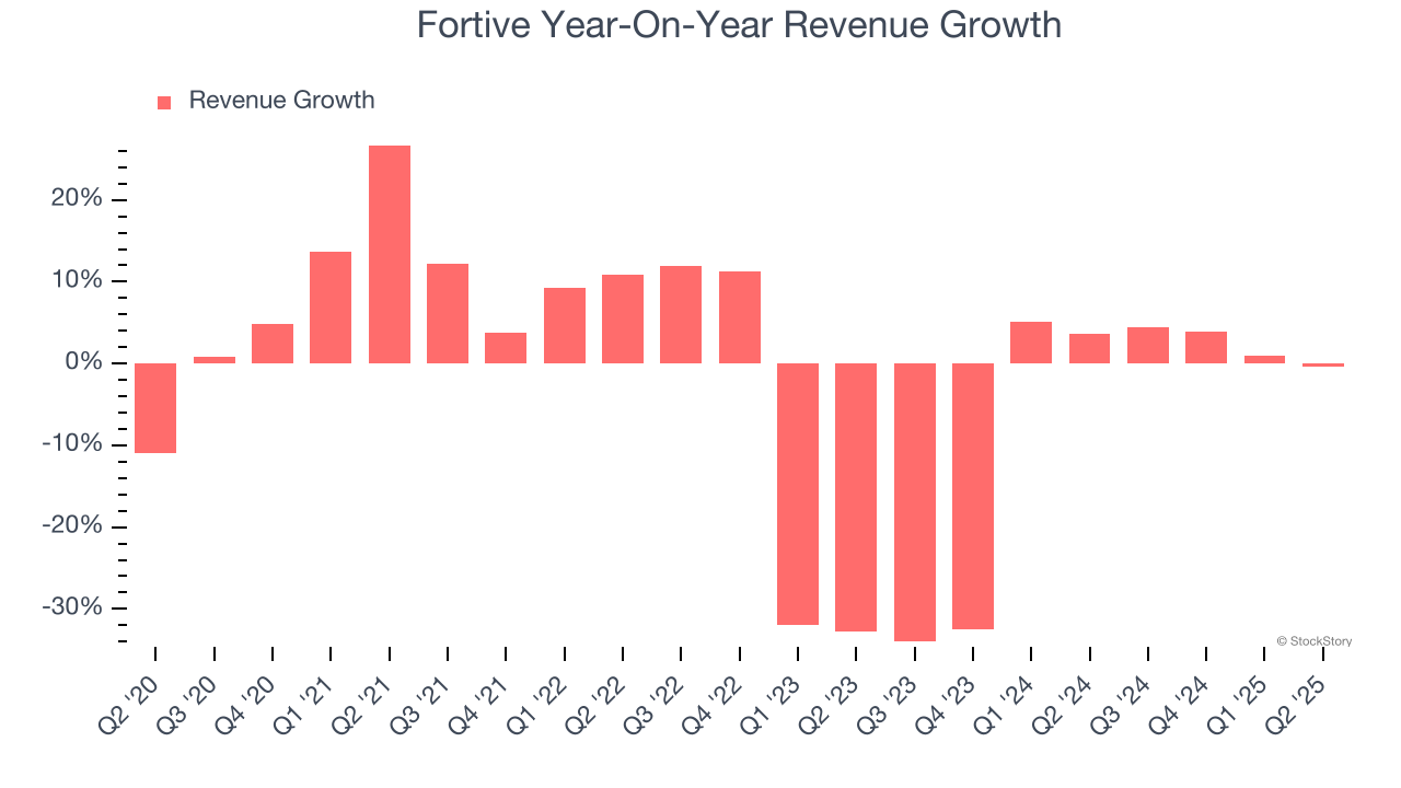 Fortive Year-On-Year Revenue Growth