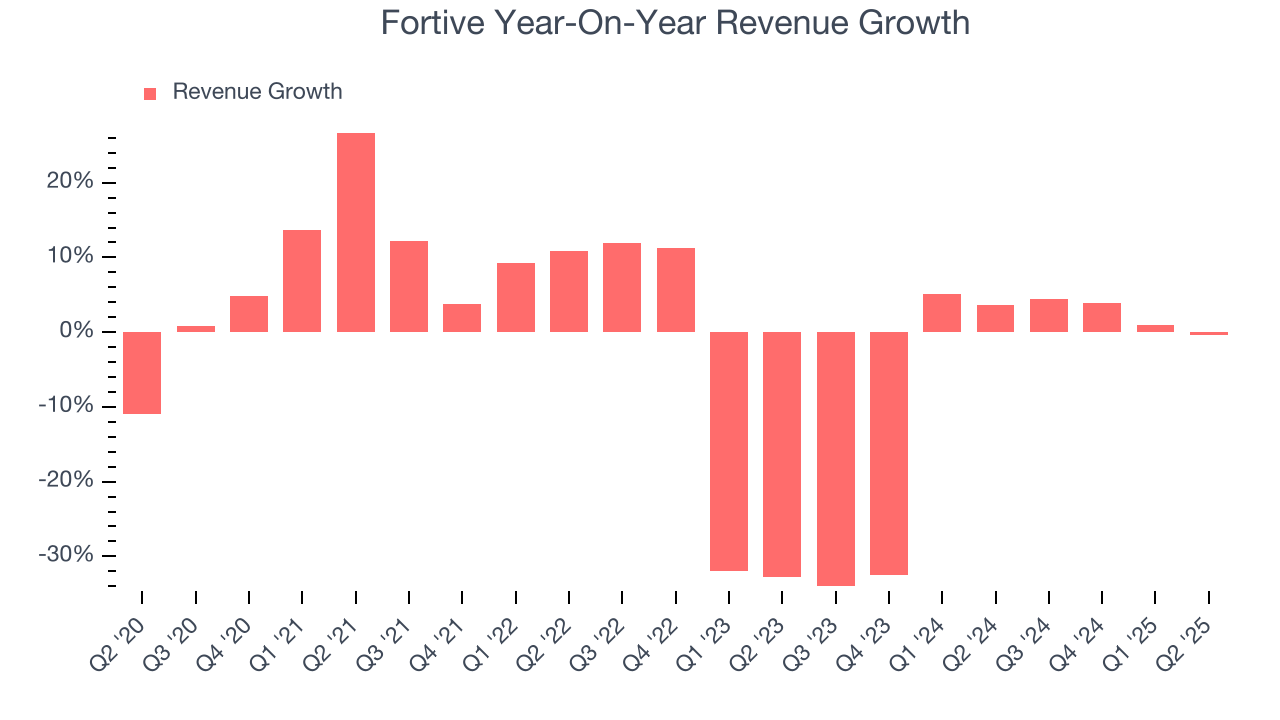 Fortive Year-On-Year Revenue Growth