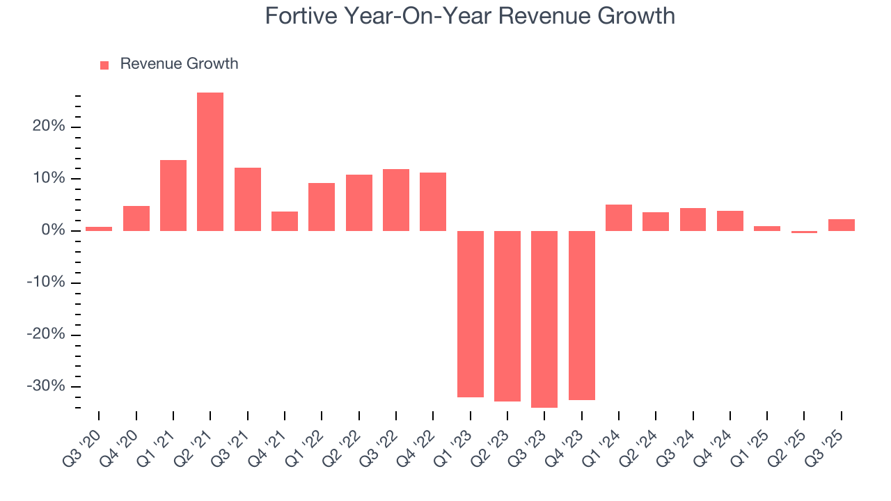 Fortive Year-On-Year Revenue Growth