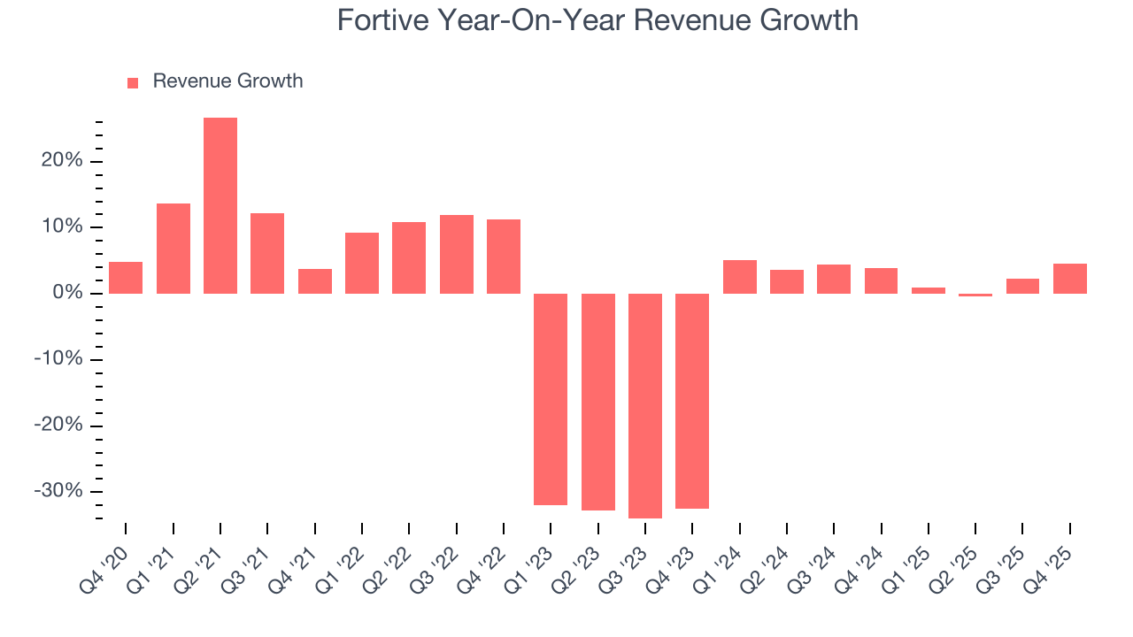 Fortive Year-On-Year Revenue Growth