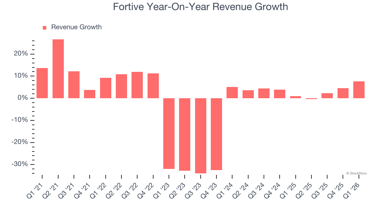 Fortive Year-On-Year Revenue Growth