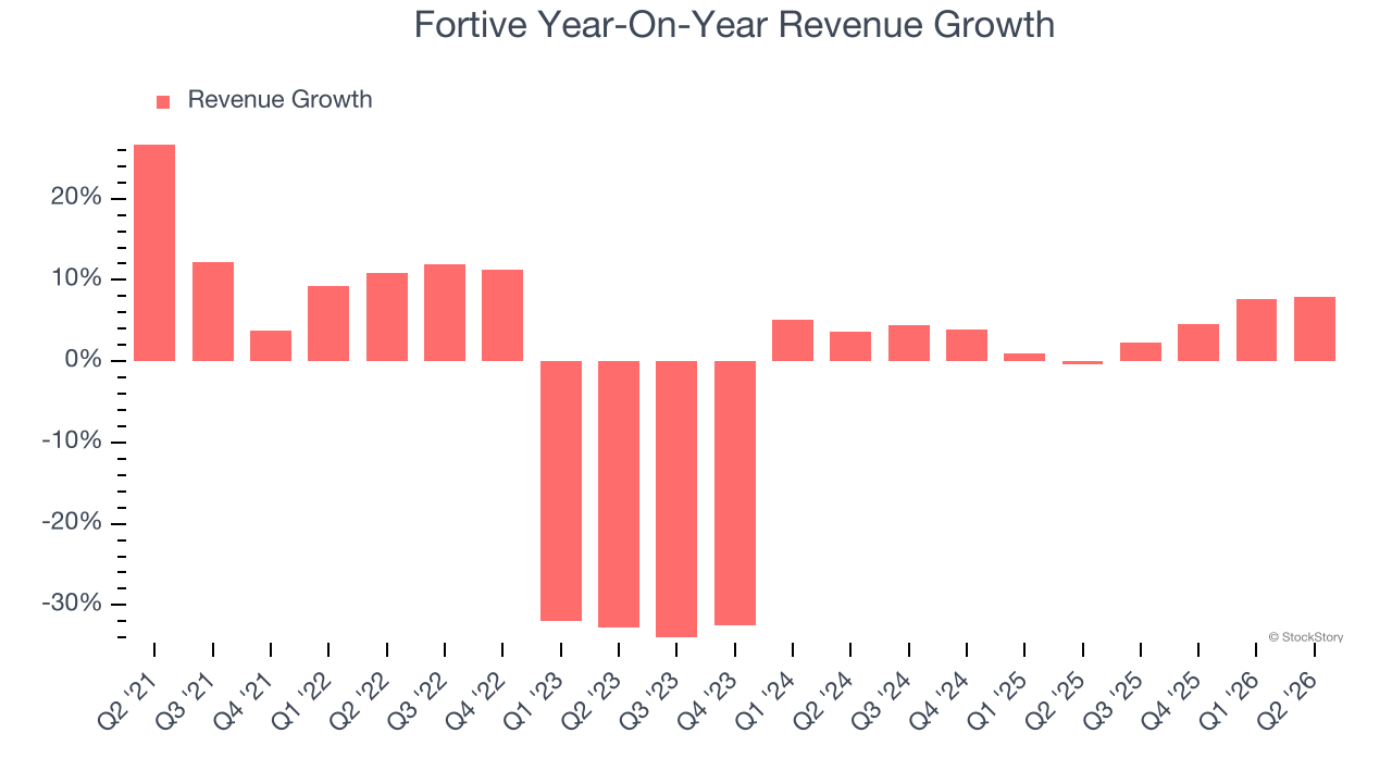 Fortive Year-On-Year Revenue Growth