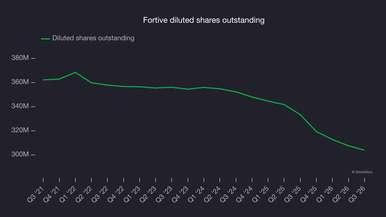 Fortive diluted shares outstanding