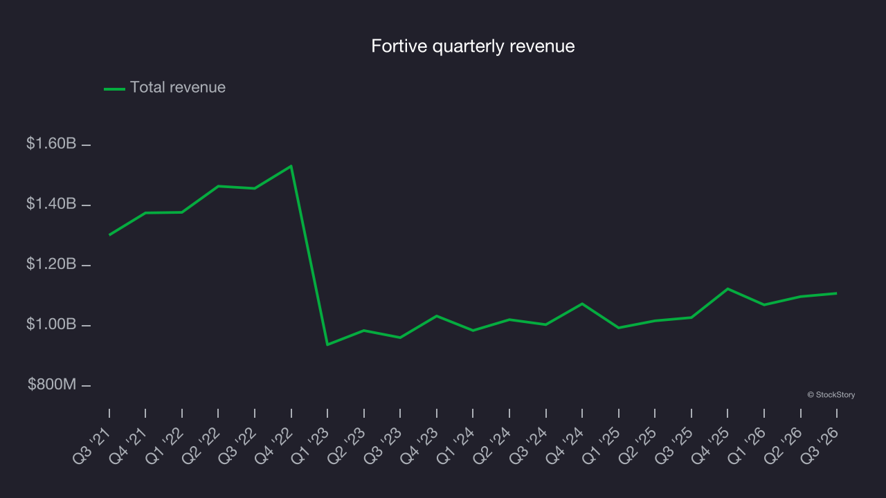 Fortive quarterly revenue