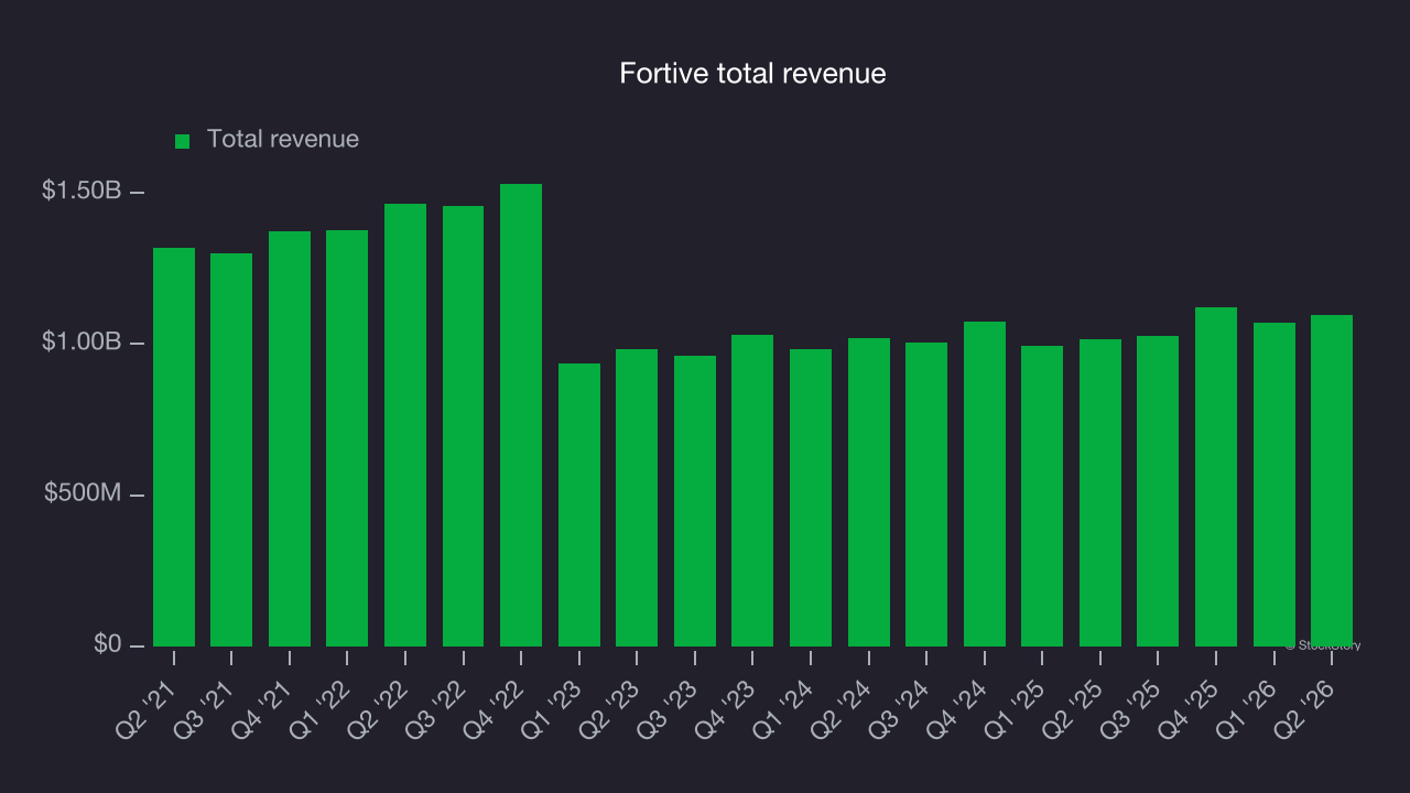 Fortive total revenue