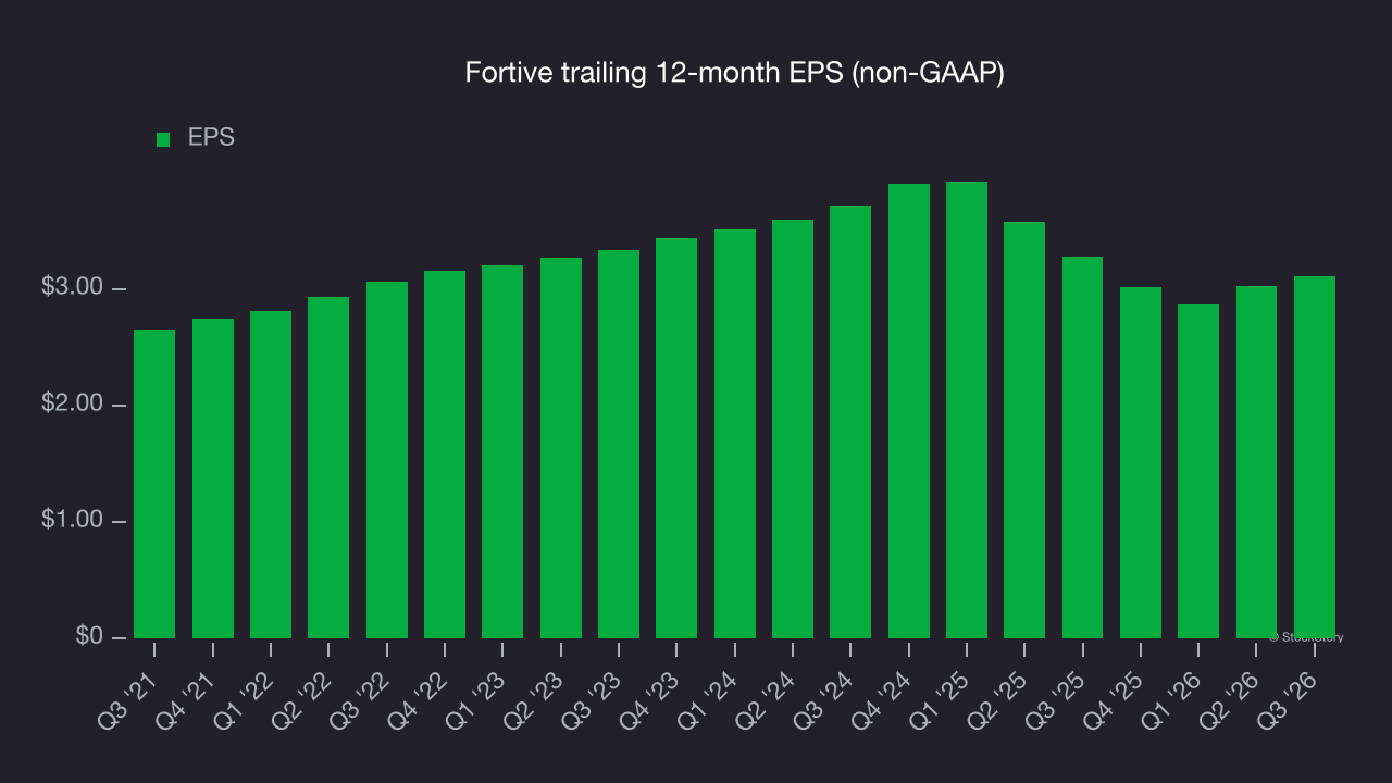 Fortive trailing 12-month EPS (non-GAAP)