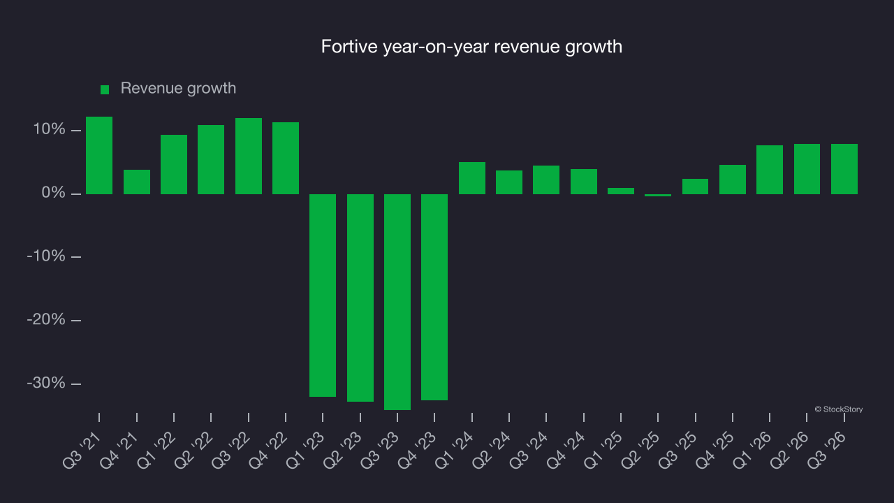 Fortive year-on-year revenue growth