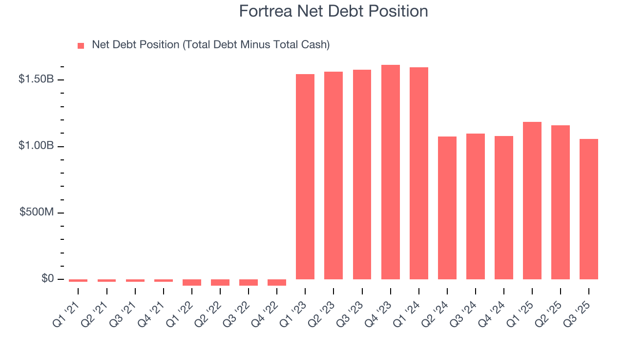Fortrea Net Debt Position