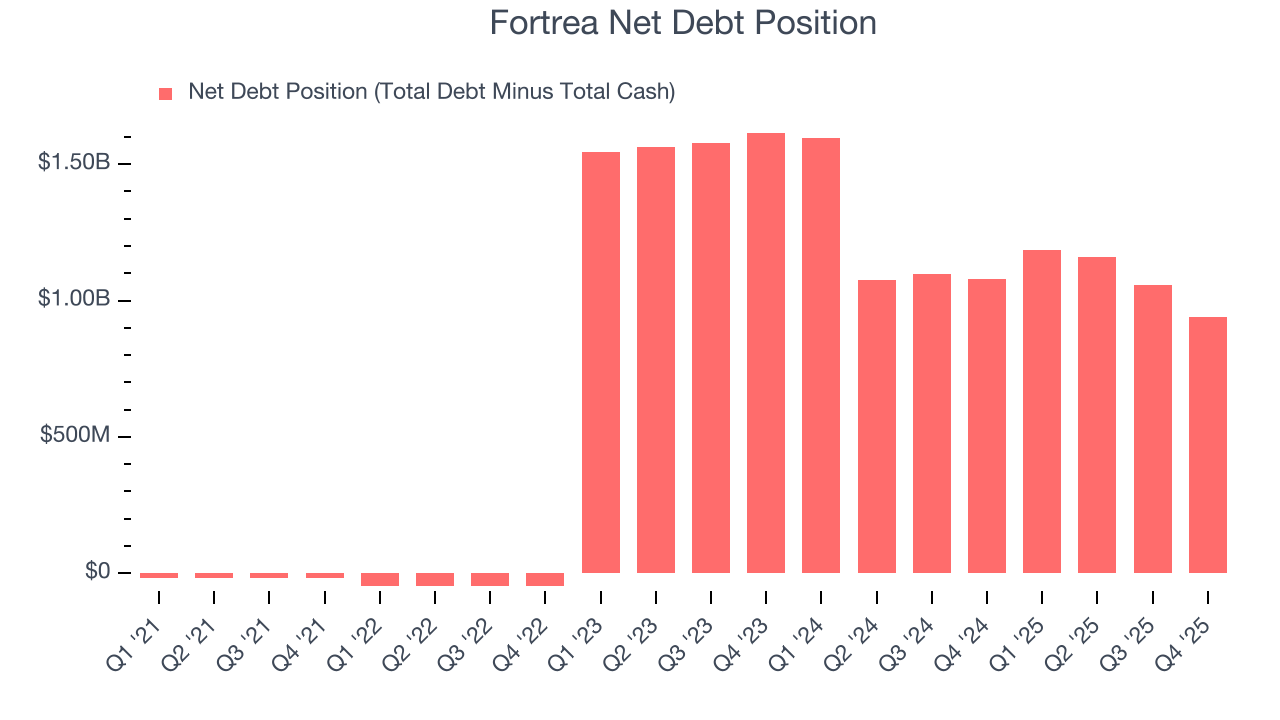 Fortrea Net Debt Position