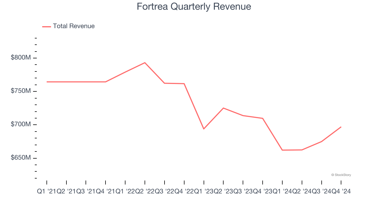 Fortrea Quarterly Revenue