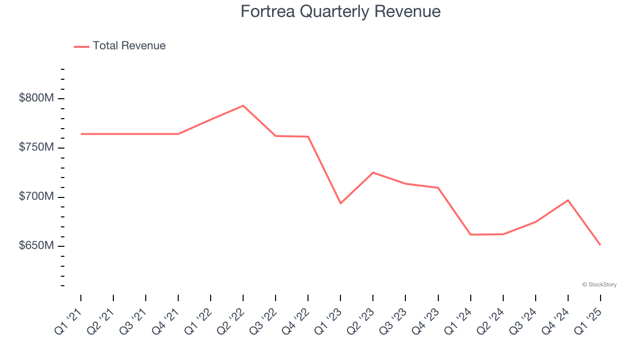 Fortrea Quarterly Revenue