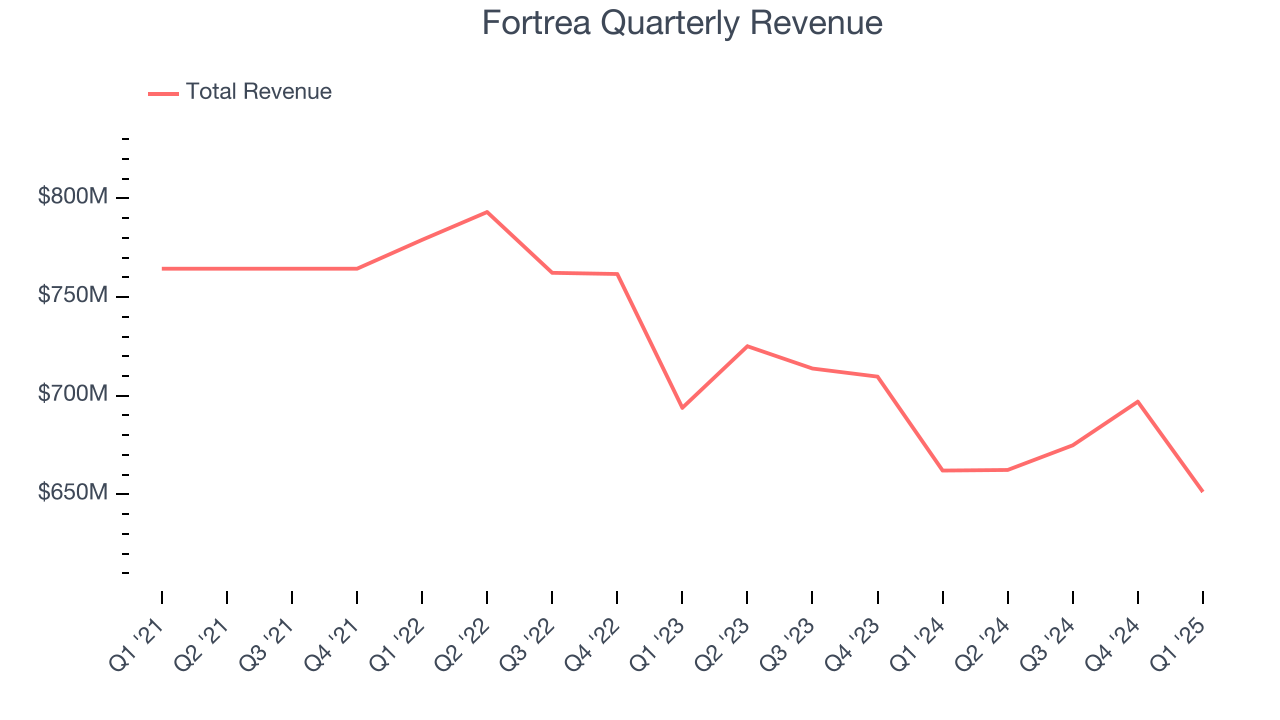 Fortrea Quarterly Revenue