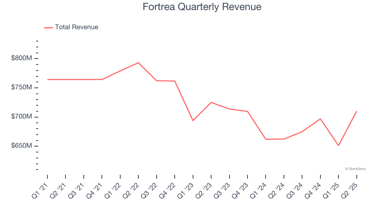 Fortrea Quarterly Revenue