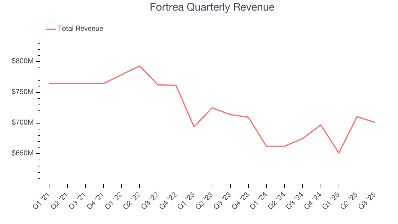 Fortrea Quarterly Revenue