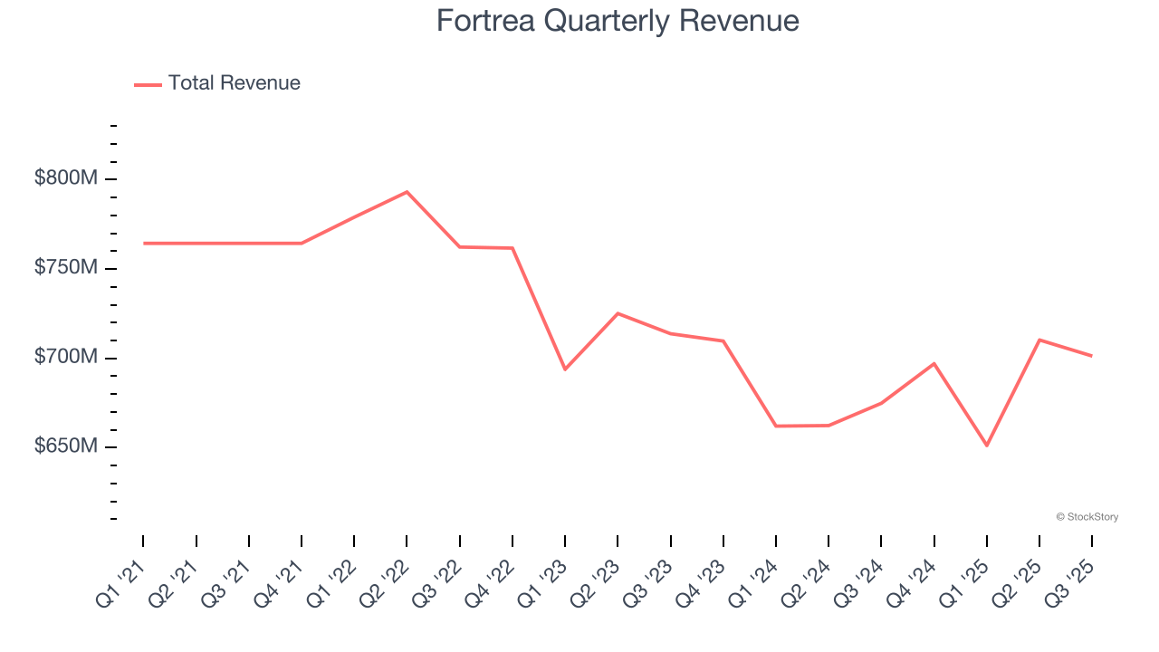 Fortrea Quarterly Revenue