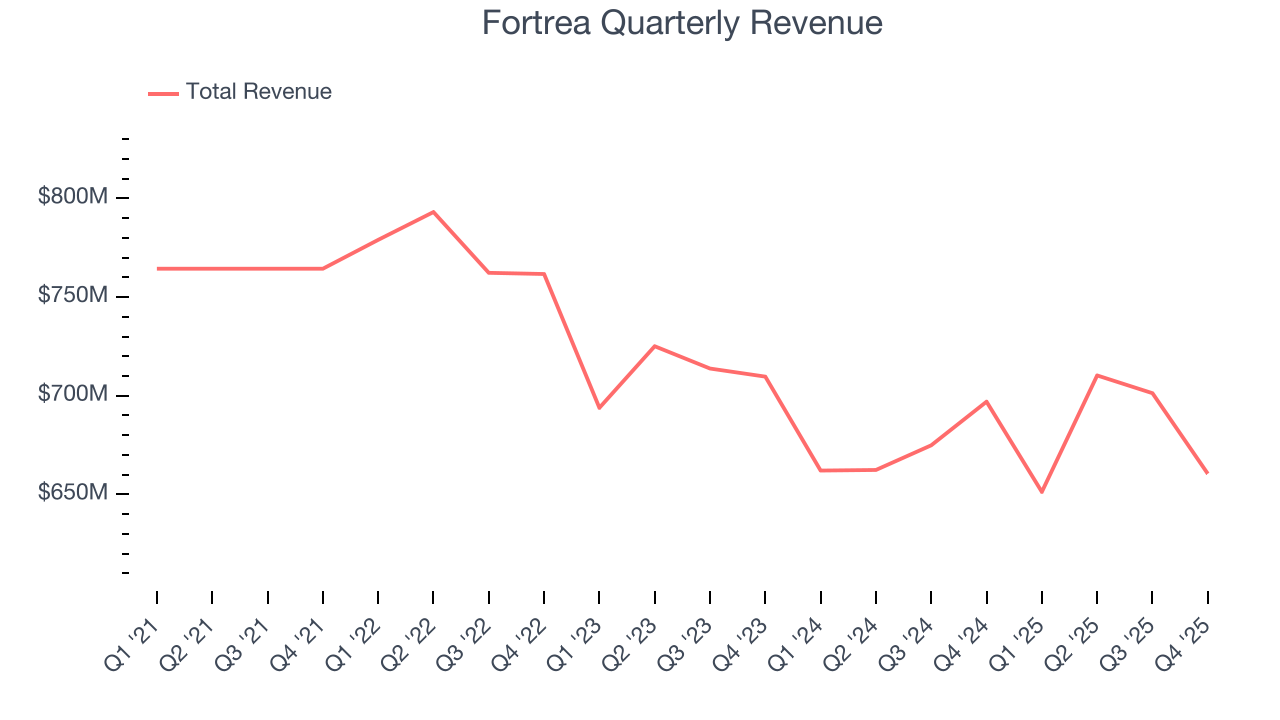 Fortrea Quarterly Revenue