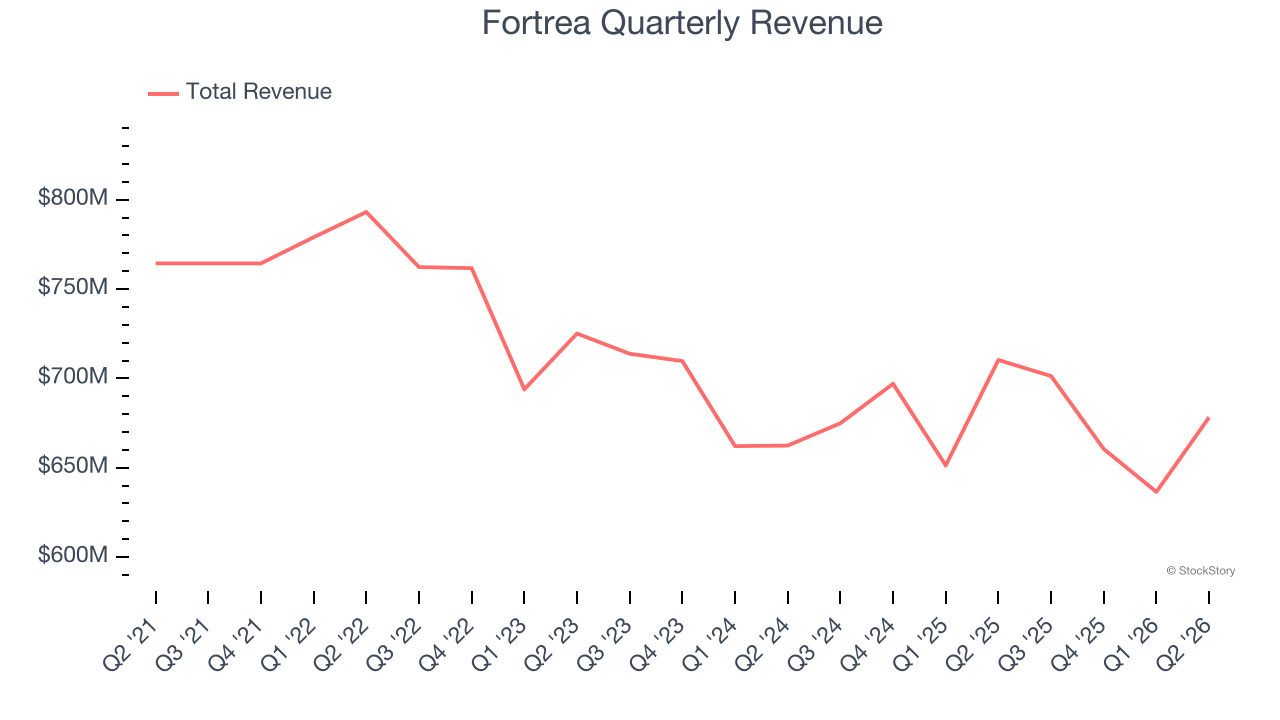 Fortrea Quarterly Revenue