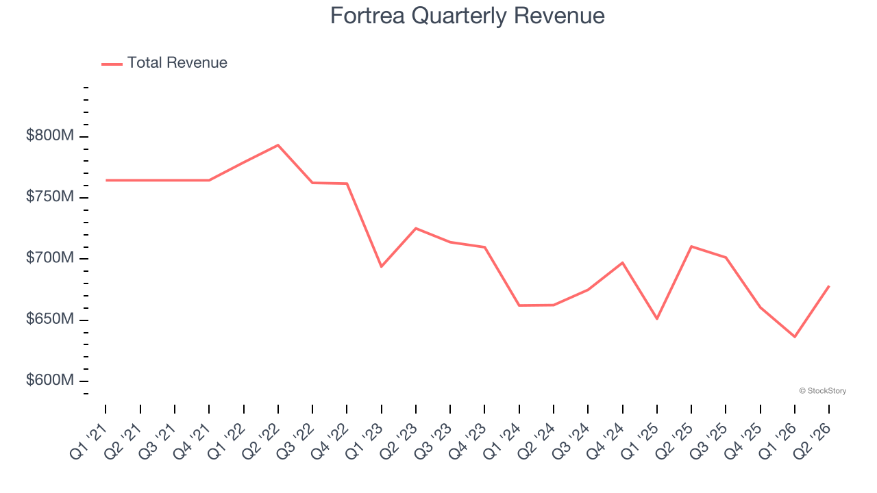 Fortrea Quarterly Revenue