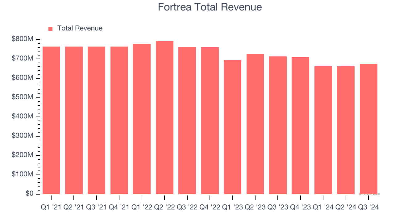 Fortrea Total Revenue