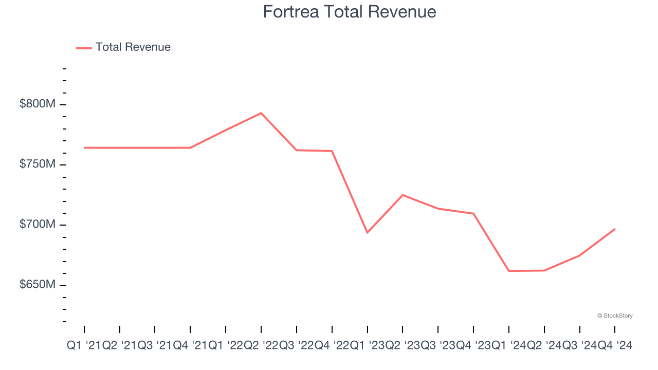 Fortrea Total Revenue