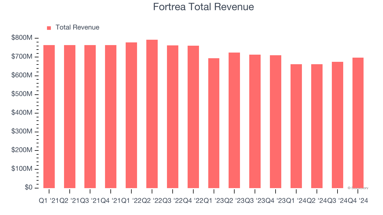 Fortrea Total Revenue