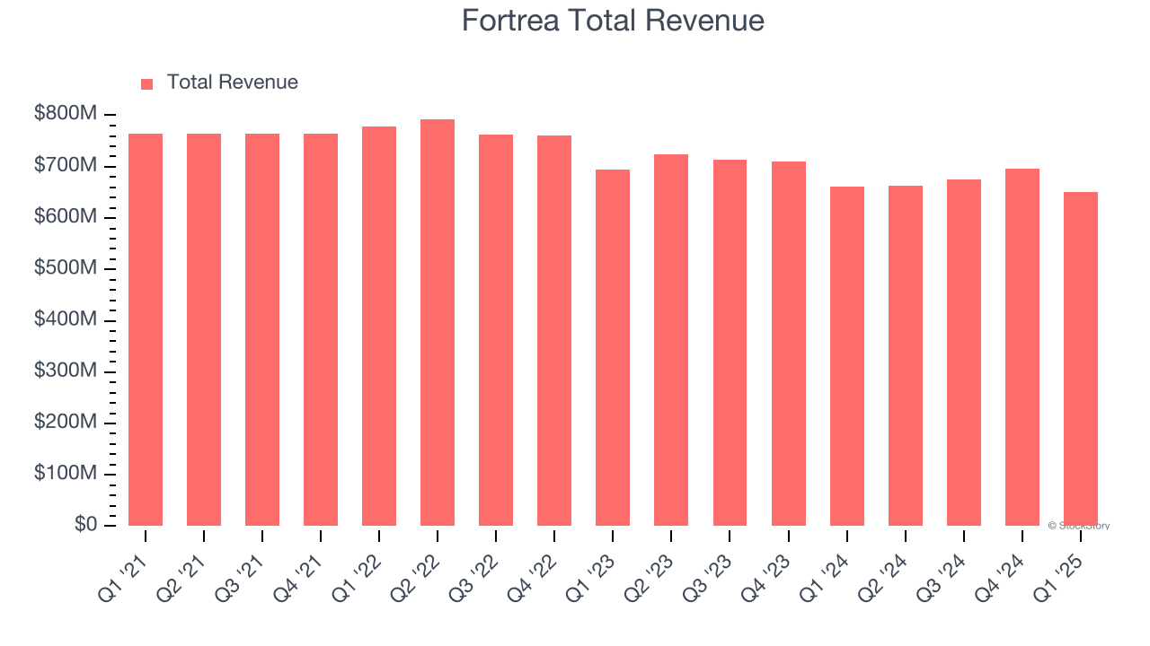 Fortrea Total Revenue