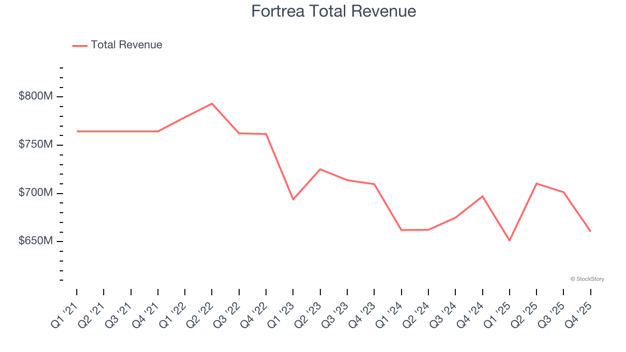 Fortrea Total Revenue