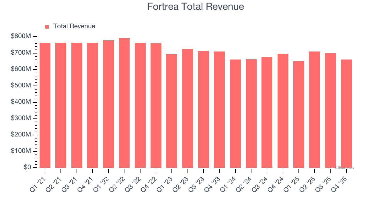 Fortrea Total Revenue