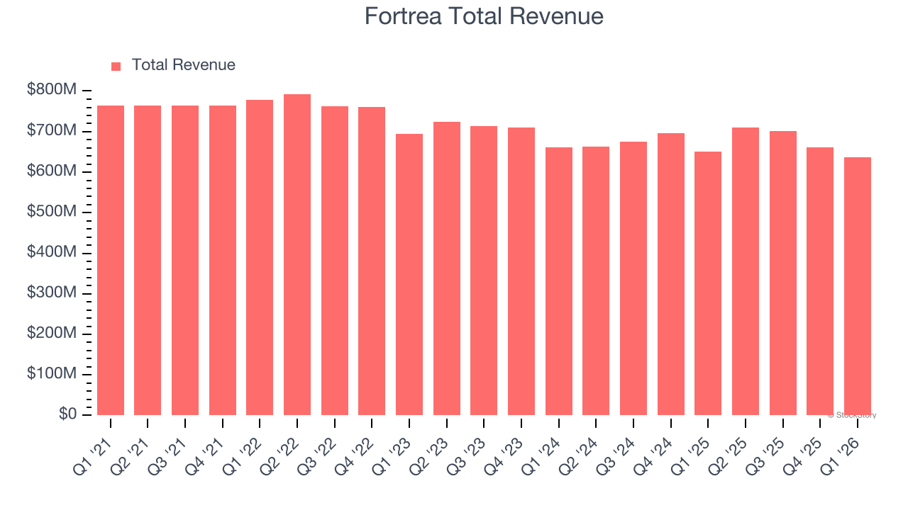Fortrea Total Revenue