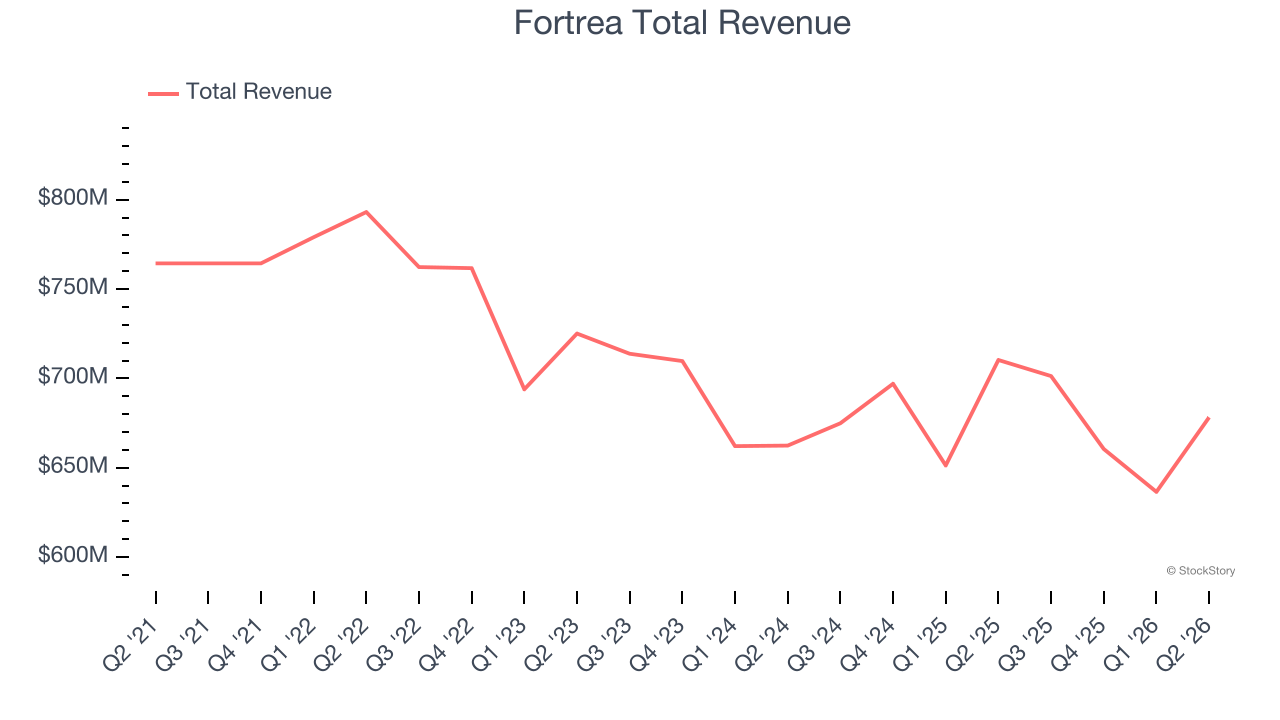 Fortrea Total Revenue