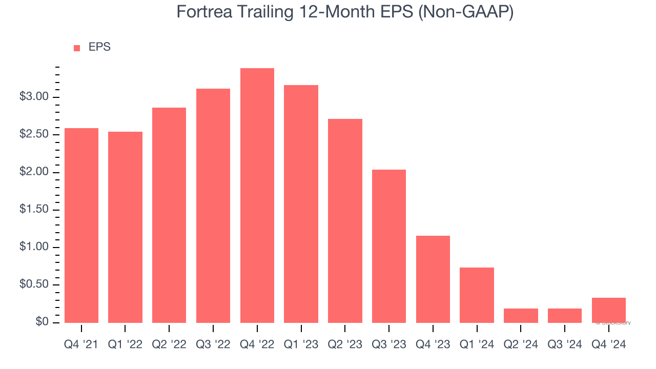 Fortrea Trailing 12-Month EPS (Non-GAAP)