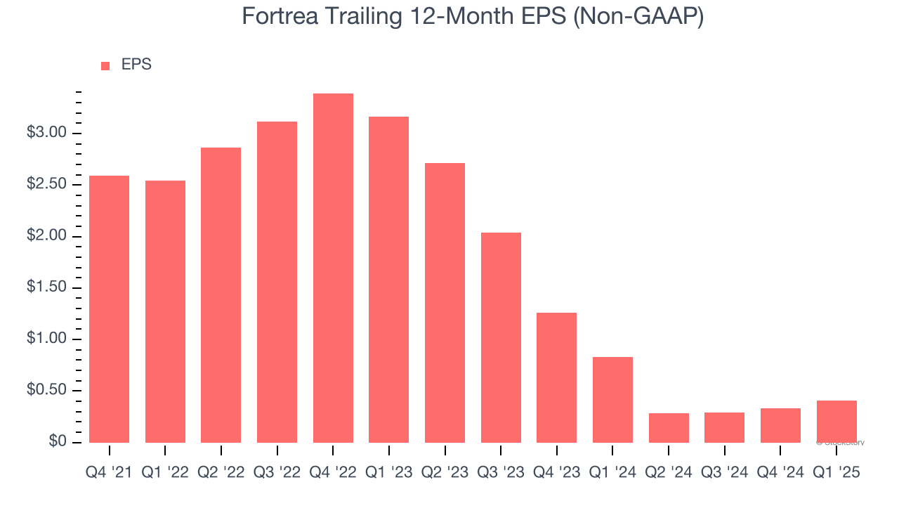 Fortrea Trailing 12-Month EPS (Non-GAAP)