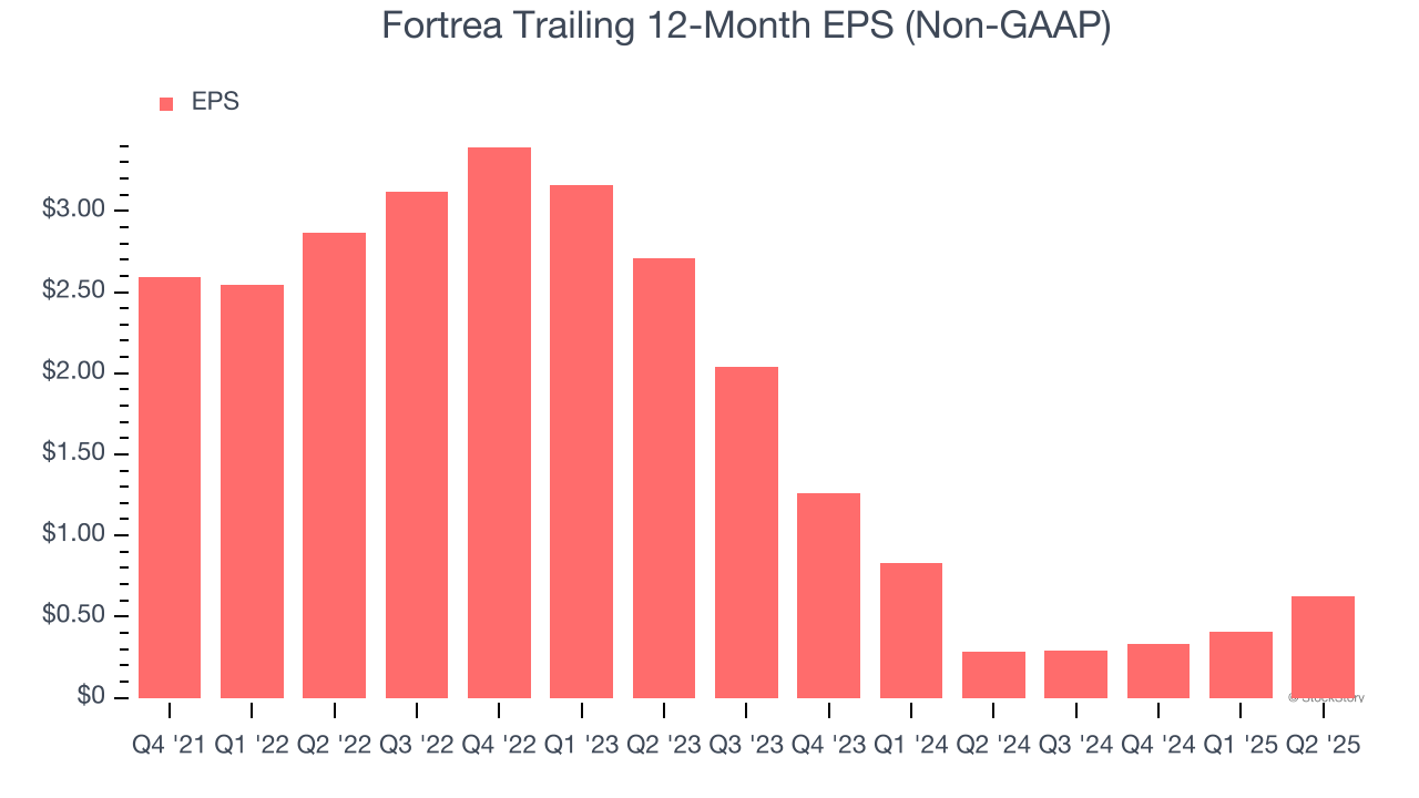 Fortrea Trailing 12-Month EPS (Non-GAAP)